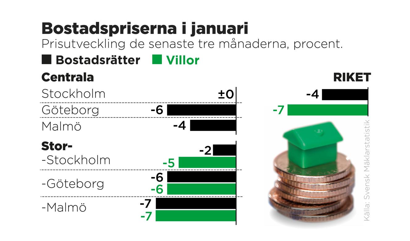 Prisutveckling de senaste tre månaderna i procent. Foto: Johan Hallnäs/TT